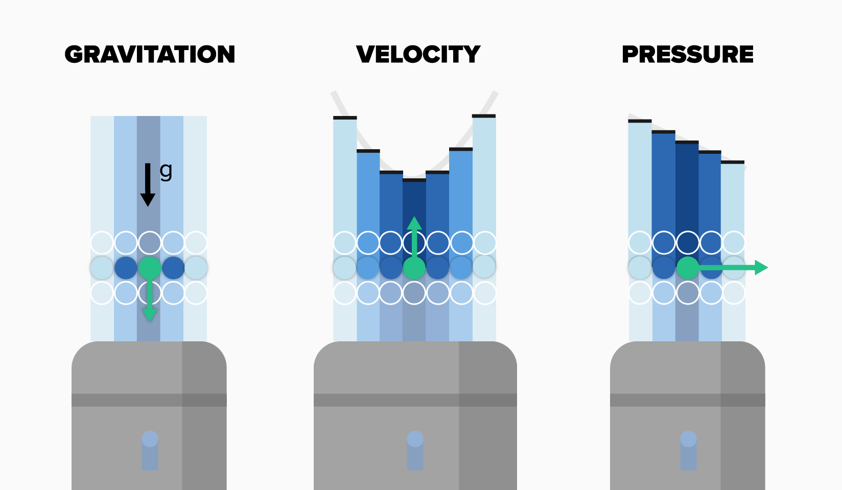 Three factors that cause particles to move in SPH simulations represented by lasers