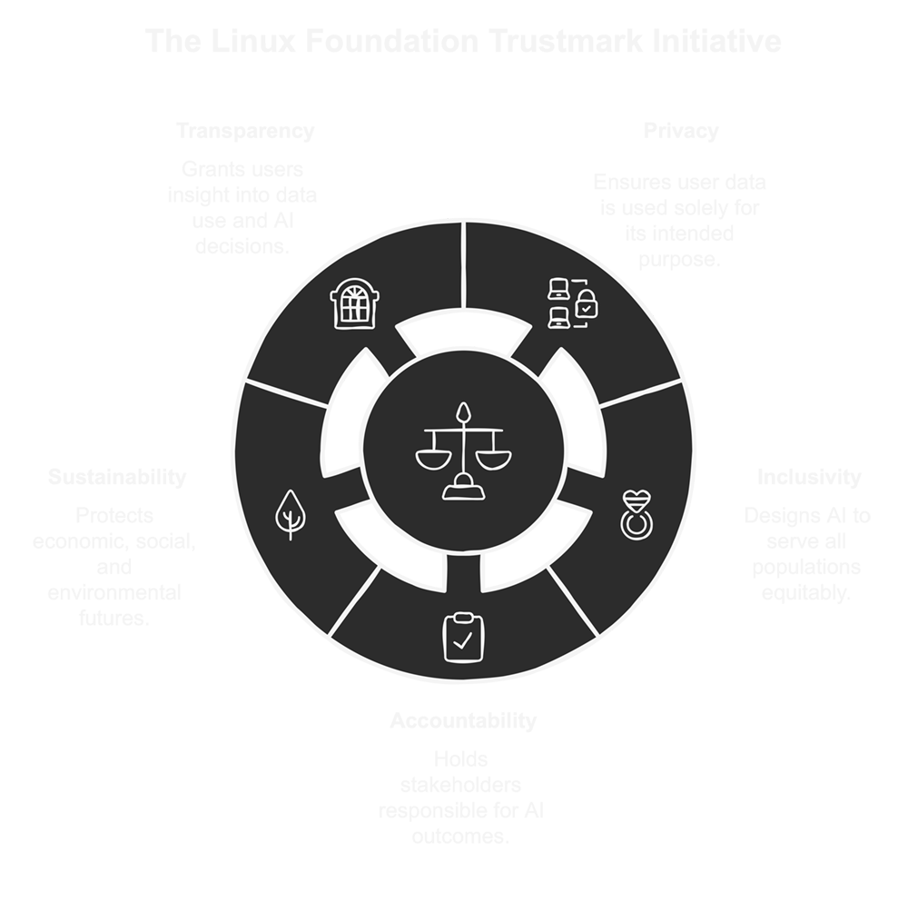 Ethical AI Framework