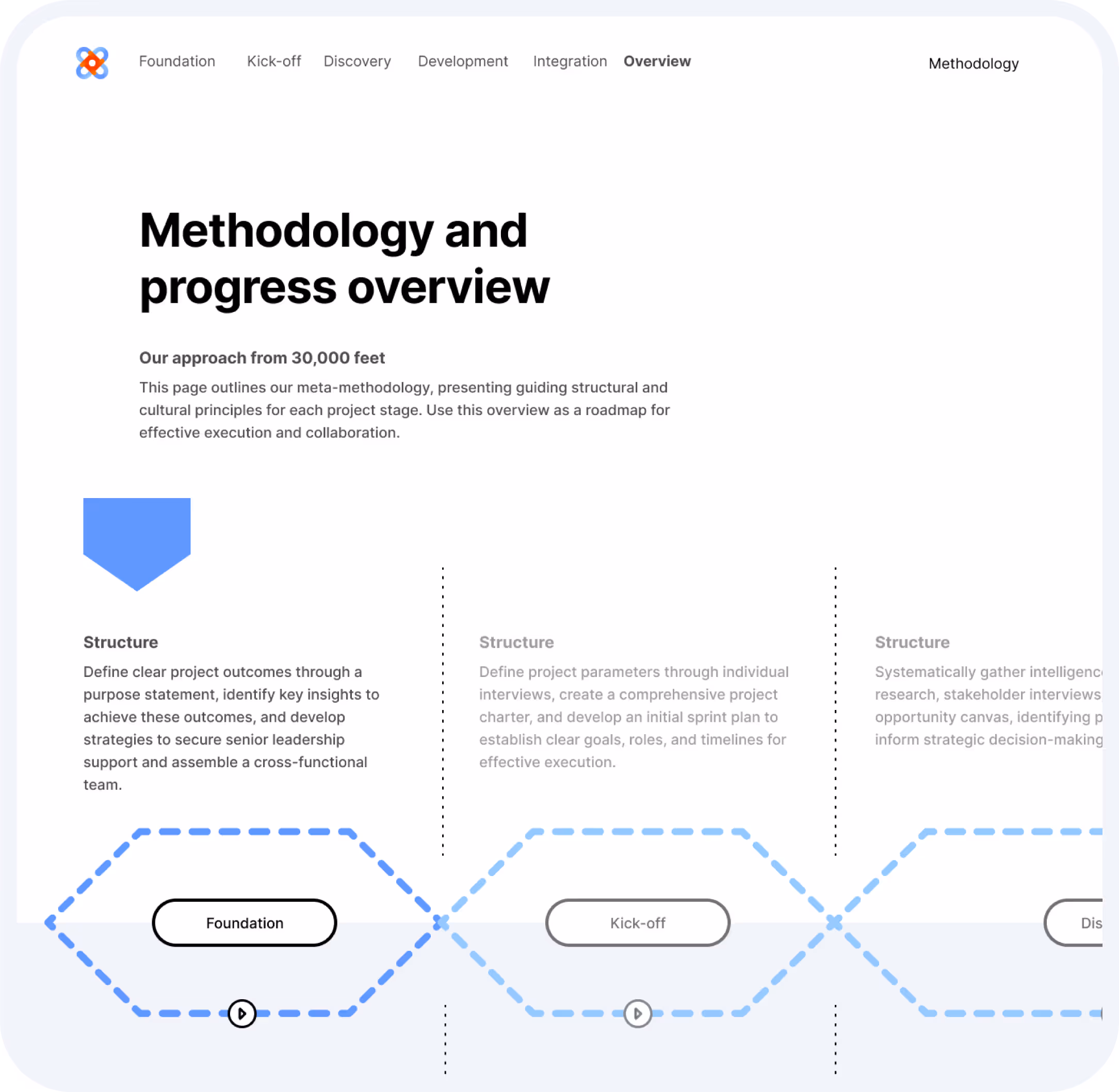 Methodology and progress overview