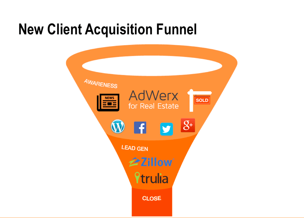 adwerx funnel