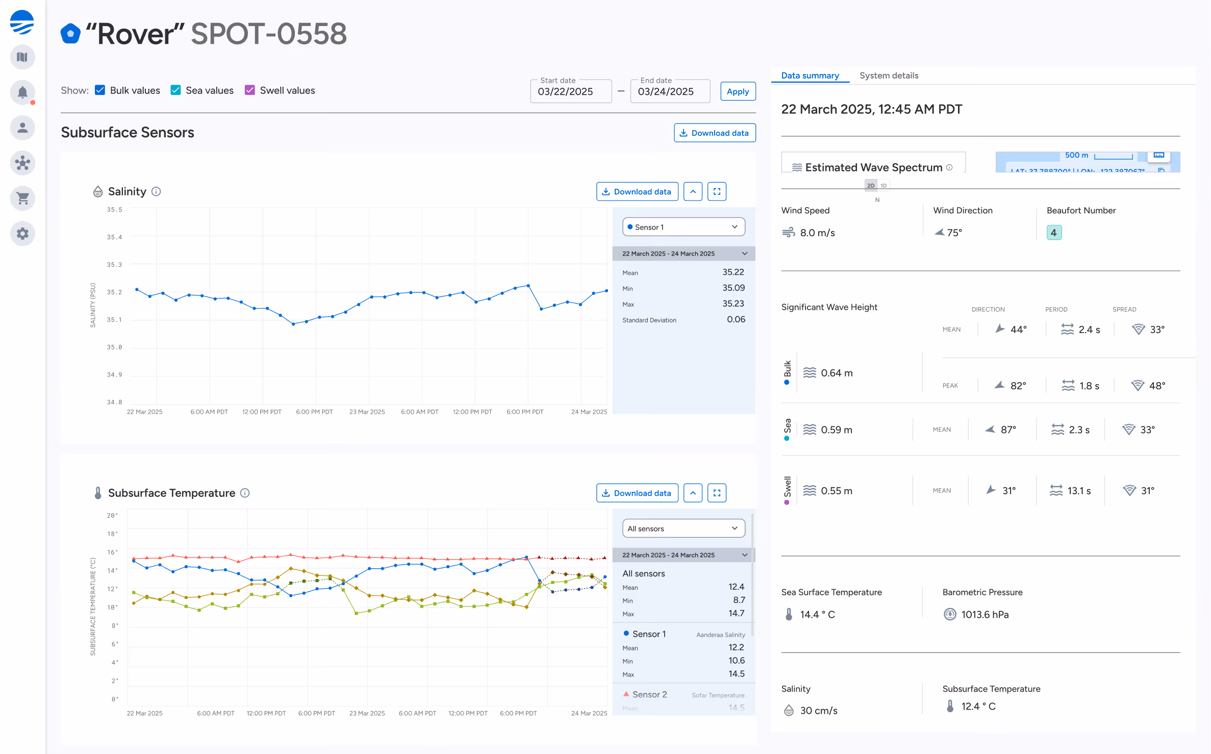 Dashboard displaying ocean sensor data with salinity and subsurface temperature graphs, wave spectrum, wind speed 8 m/s, and sea surface temperature 14.4°C on March 22, 2025.
