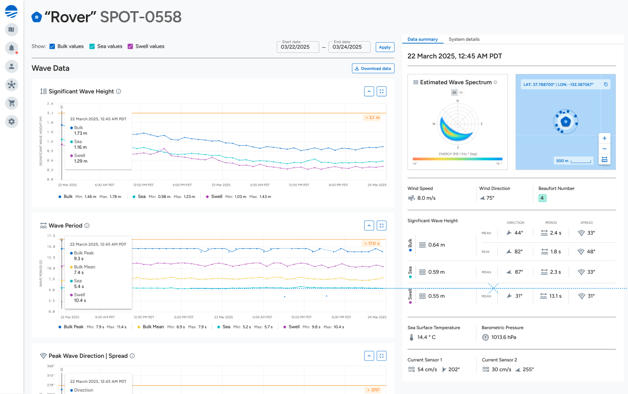Dashboard for 'Rover' SPOT-0558 showing wave data with charts for significant wave height, wave period, and peak wave direction spread from March 22 to 24, 2025, and summary of estimated wave spectrum, wind speed 8.0 m/s, wind direction 75°, Beaufort number 4, wave heights and directions, sea surface temperature 14.4°C, barometric pressure 1013.6 hPa, and current sensor speeds and directions.