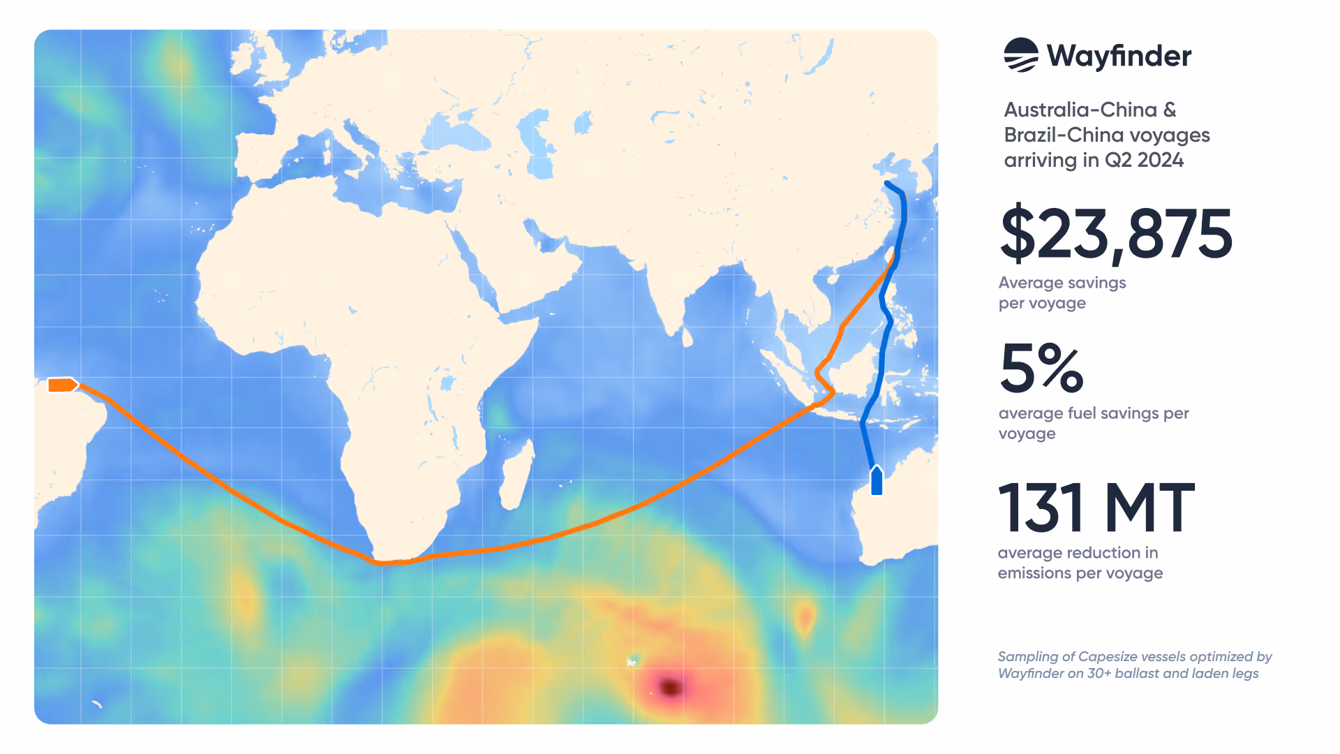A snapshot of savings generated by capesize vessels following Wayfinder’s guidance on two key iron ore routes in Q2 2024. Adjacent to the statistics is a map showing the Australia-China (blue line) and Brazil-China (orange) routes, along with weather gradients.
