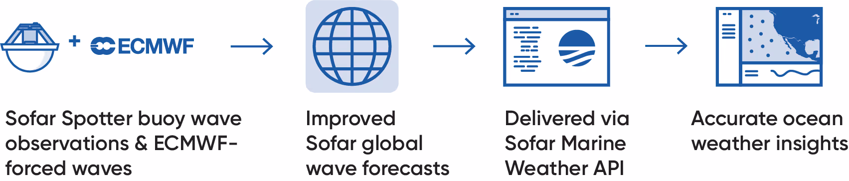 Diagram showing how Sofar’s Marine Weather API operationalizes ECMWF-forced waves and Spotter buoy observations.