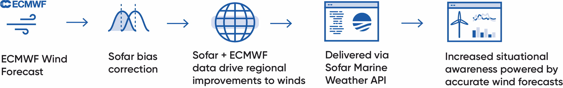 Diagram showing how the ECMWF+Sofar winds endpoint is produced and operationalized using the Marine Weather API.