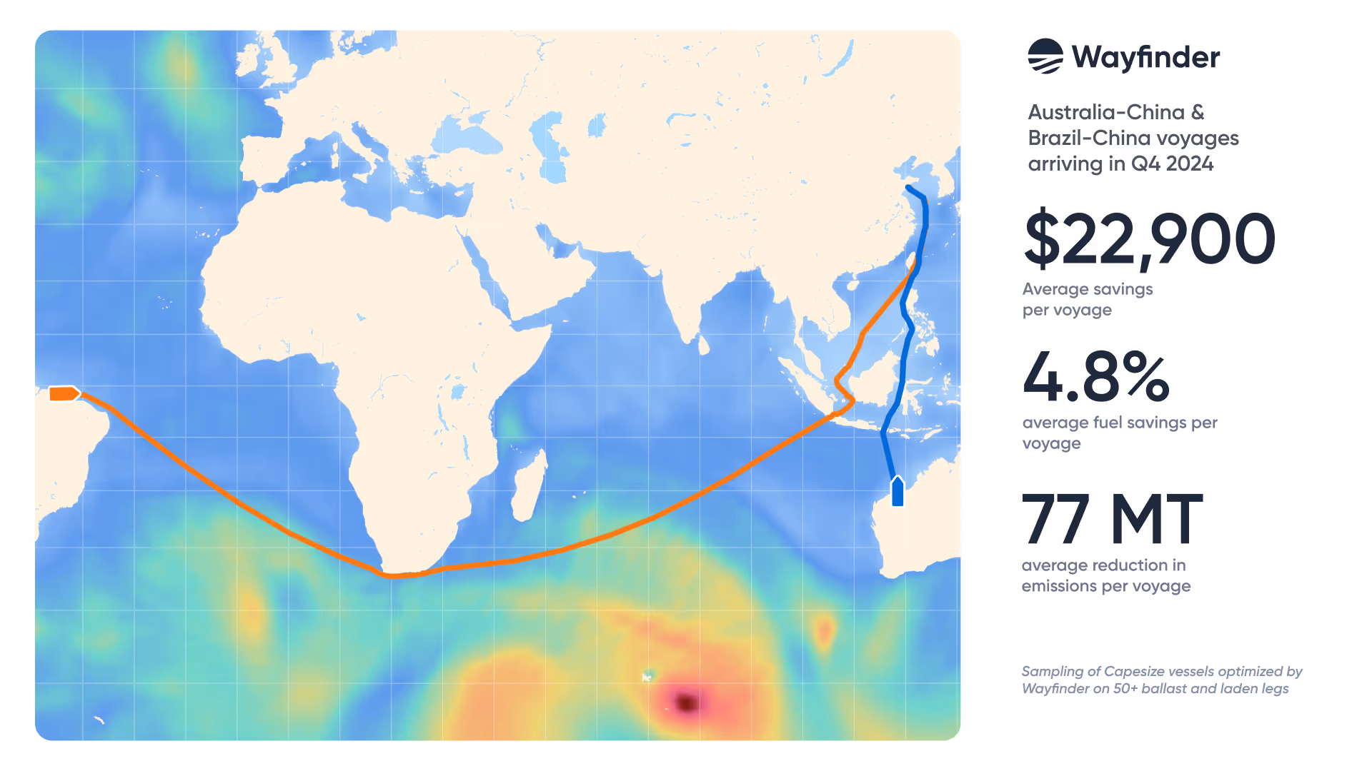 A snapshot of savings generated by capesize vessels following Wayfinder’s guidance on two key iron ore routes in Q3 2024. Adjacent to the statistics is a map showing the Australia-China (blue line) and Brazil-China (orange) routes, along with weather gradients.