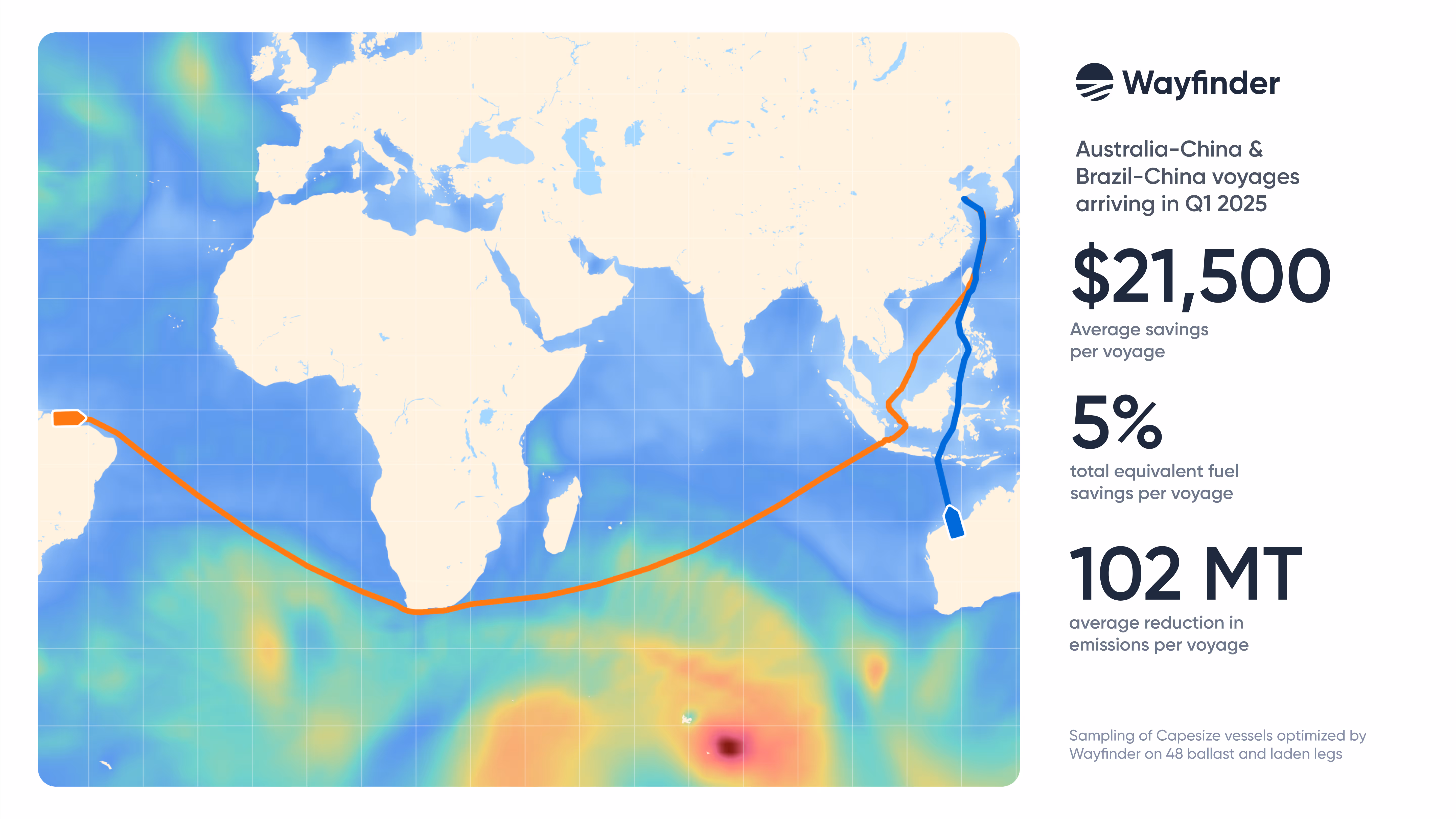  A snapshot of savings generated by capesize vessels following Wayfinder’s guidance on two key iron ore routes in Q1 2025. Adjacent to the statistics is a map showing the Australia-China (blue line) and Brazil-China (orange) routes, along with weather gradients.