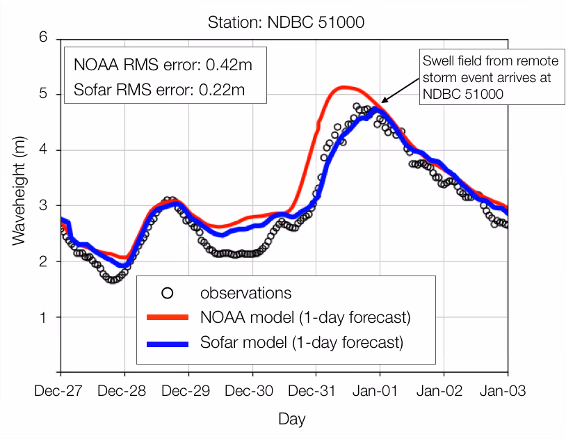 The Science Behind Sofar Ocean Marine Weather Forecasts