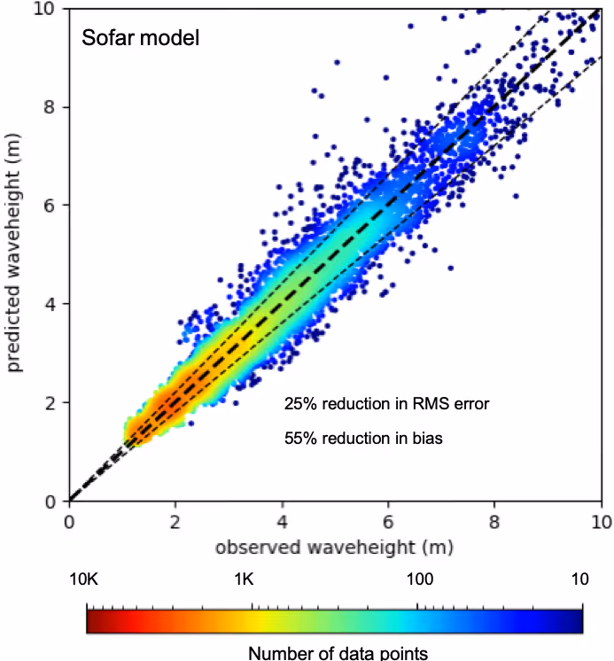 The Science Behind Sofar Ocean Marine Weather Forecasts