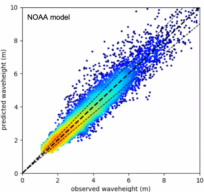 The Science Behind Sofar Ocean Marine Weather Forecasts