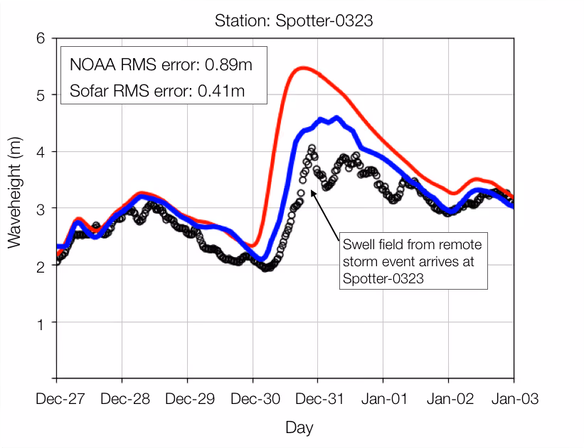 The Science Behind Sofar Ocean Marine Weather Forecasts