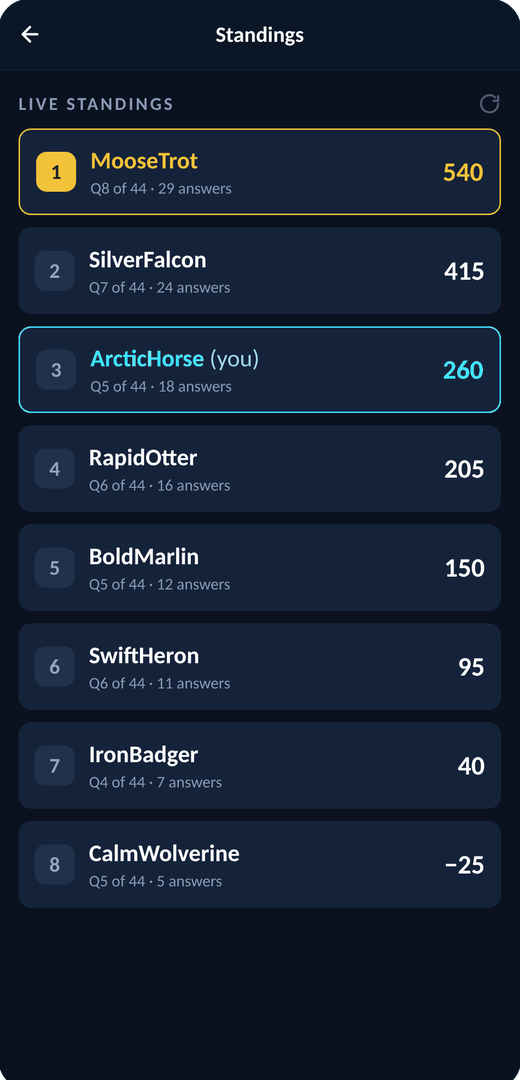 Push Your Luck live standings, showing each team’s score, how far down the board they are and how many answers they have found