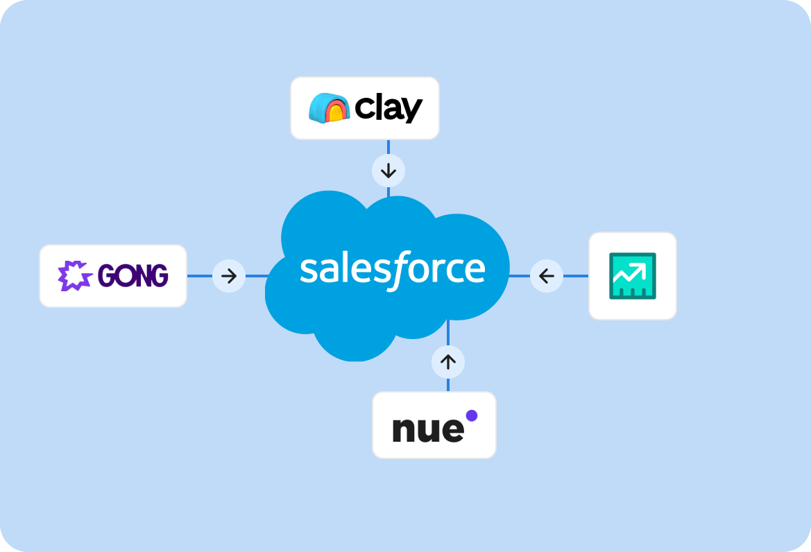 RevOps sales tools connected to salesforce