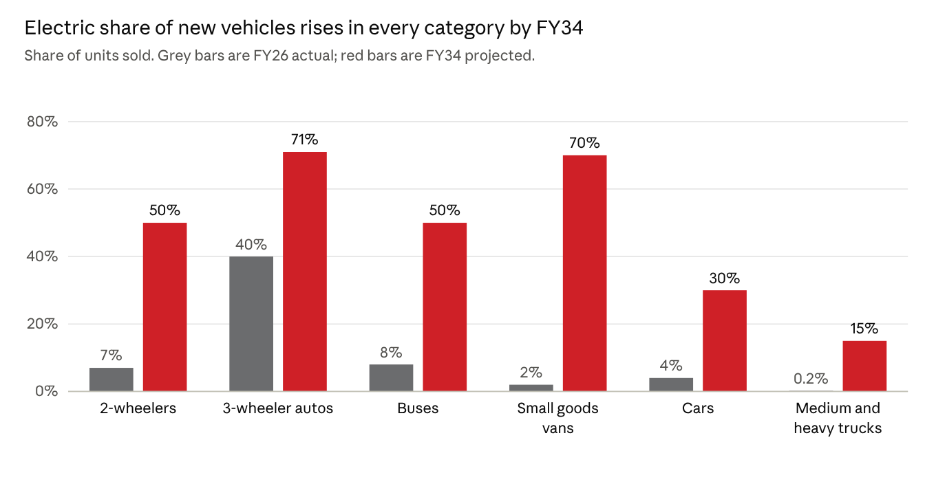 AdvantEdge penetration model, October 2026. FY26 is actual registrations (VAHAN, SIAM, JMK Research); FY34 is projected. Autos are registered L5 three-wheelers, passenger and cargo blended.