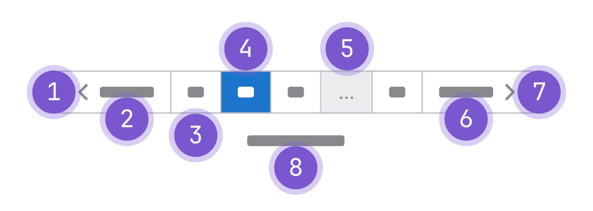 Pagination breaks up content into multiple pages with controls for navigating those pages.