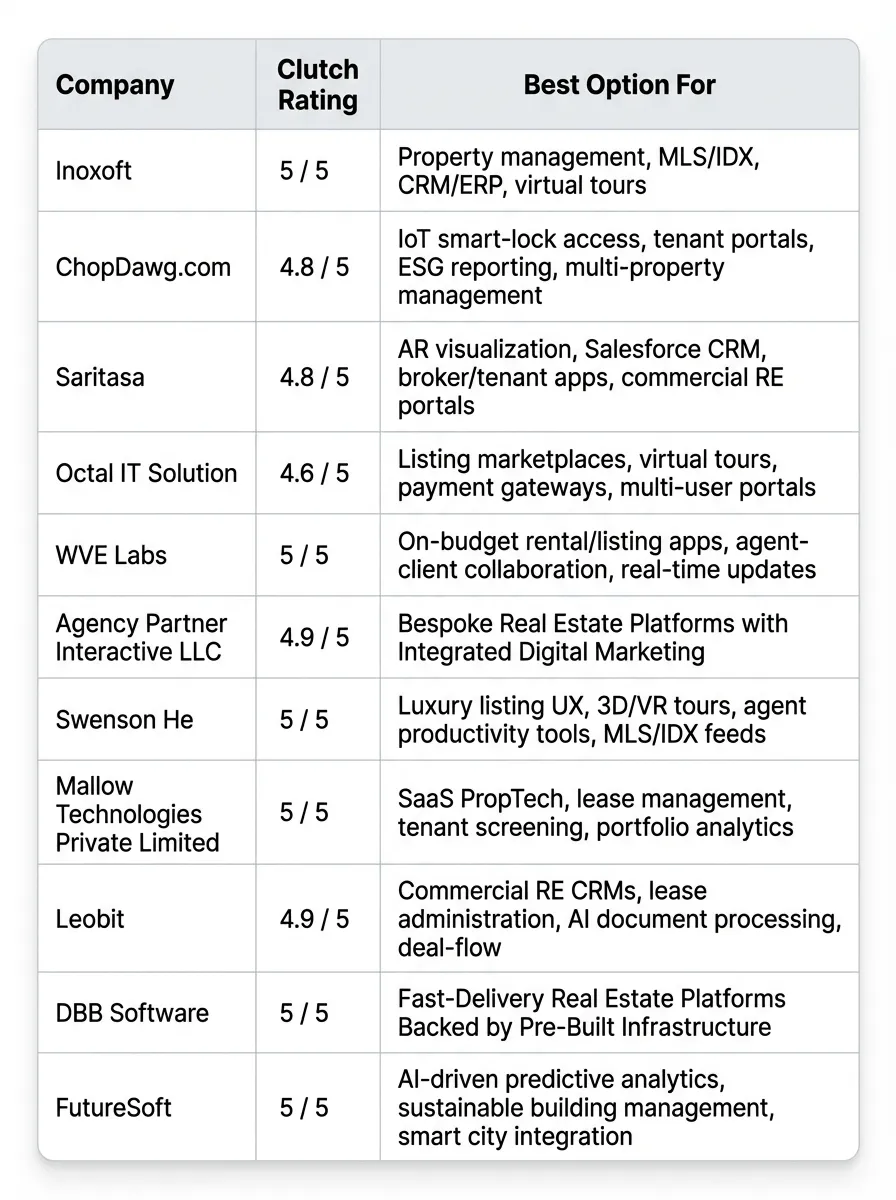 Top Real Estate App Development Companies Reviewed
