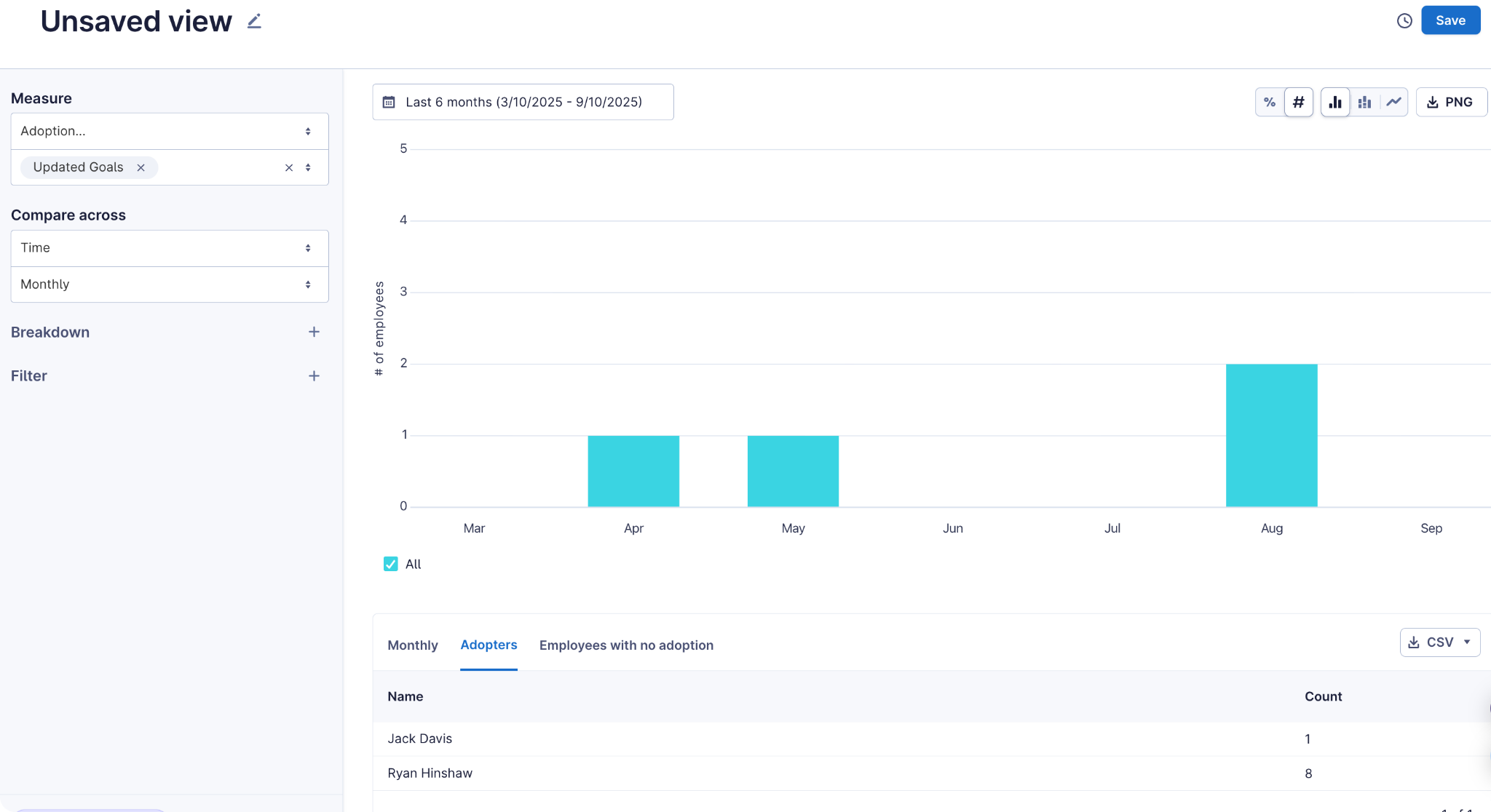 Screenshot of a bar chart in Lattice Charts showing monthly counts of employees with updated goals over a six-month period. The chart uses the refined “Updated Goals” measure, which now reflects all employees impacted by goal updates.