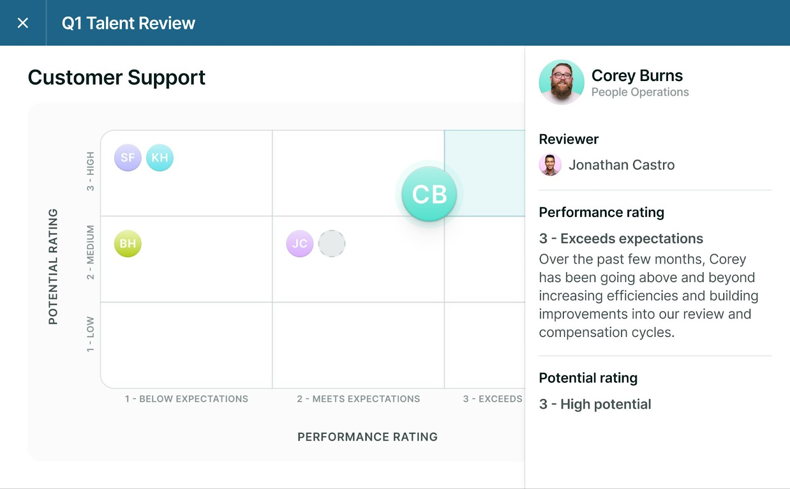 Screenshot of talent review of a customer support team, with performance rating and potential rating of one employee highlighted