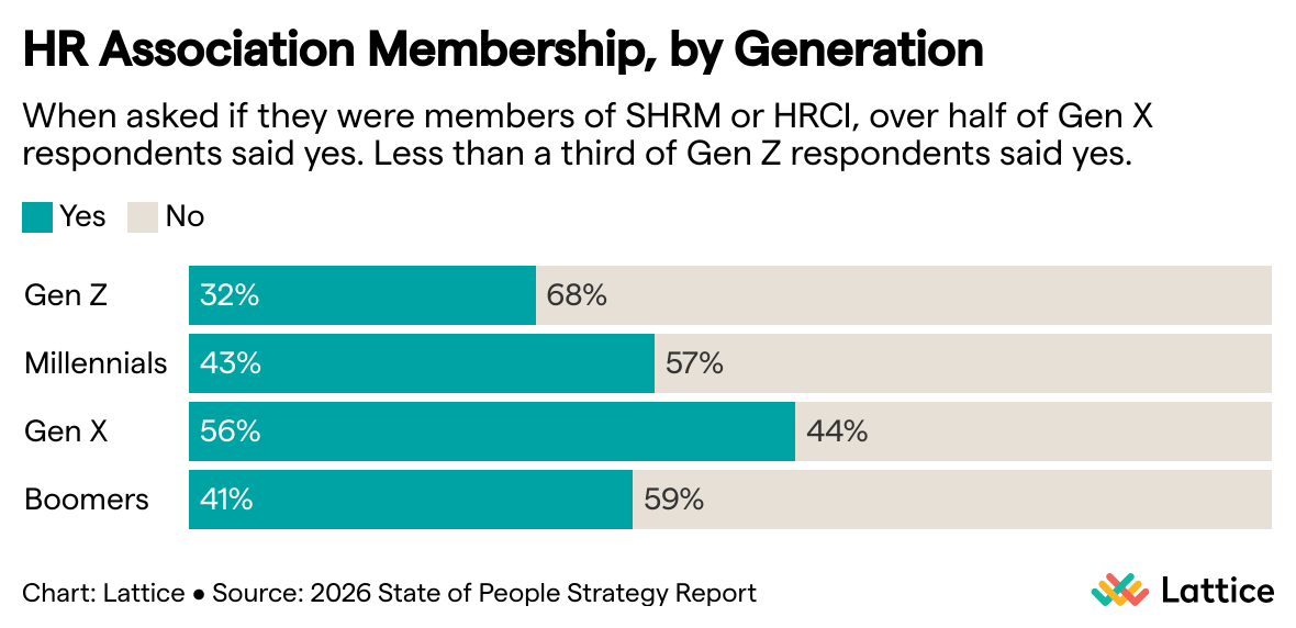 graph displaying HR professionals' memberships to HR associations, by generation.