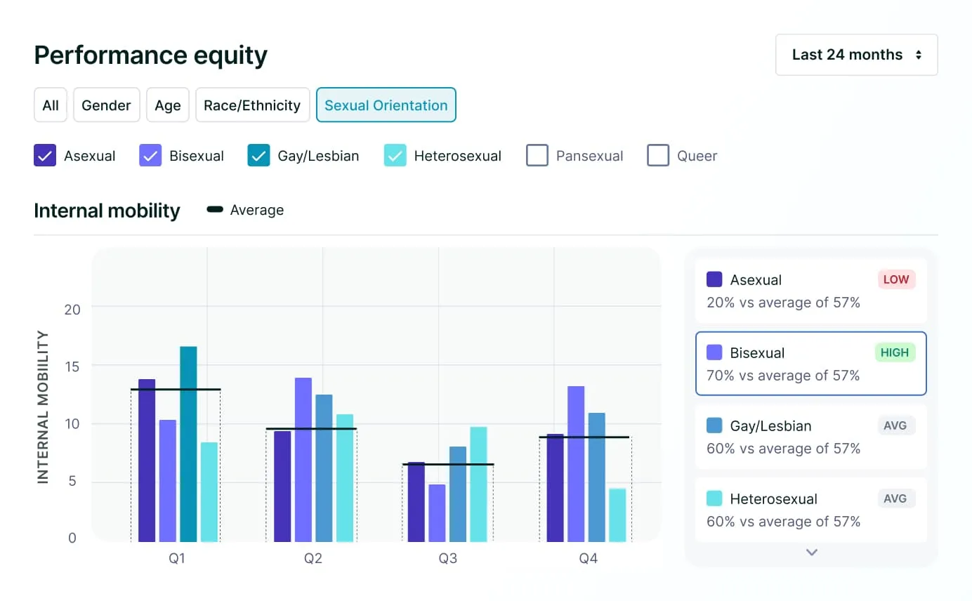 Dashboard showing internal mobility segmented by sexual orientation on Lattice Analytics.