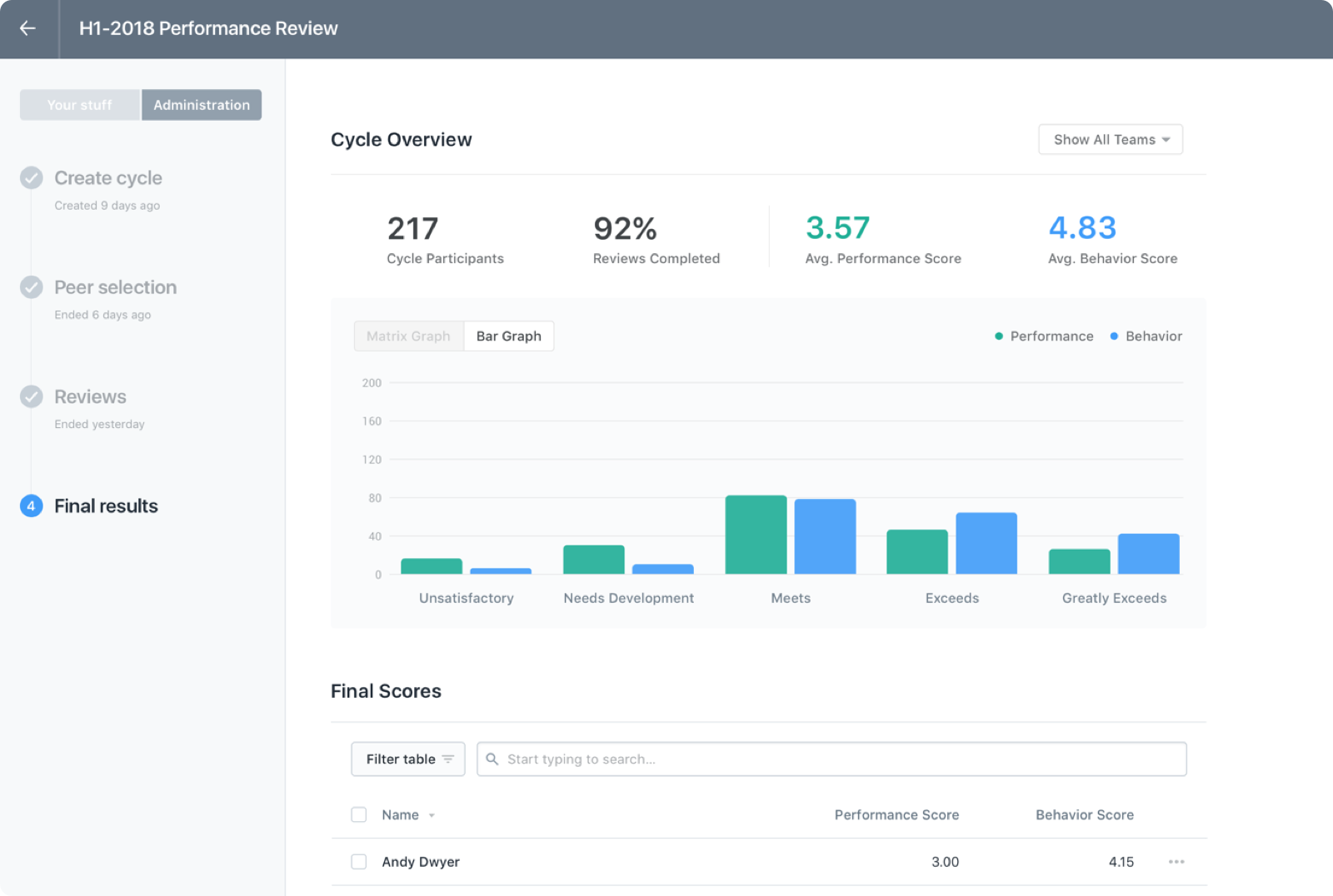 Screenshot of a performance review dashboard showing average performance and behavior scores across 217 participants.