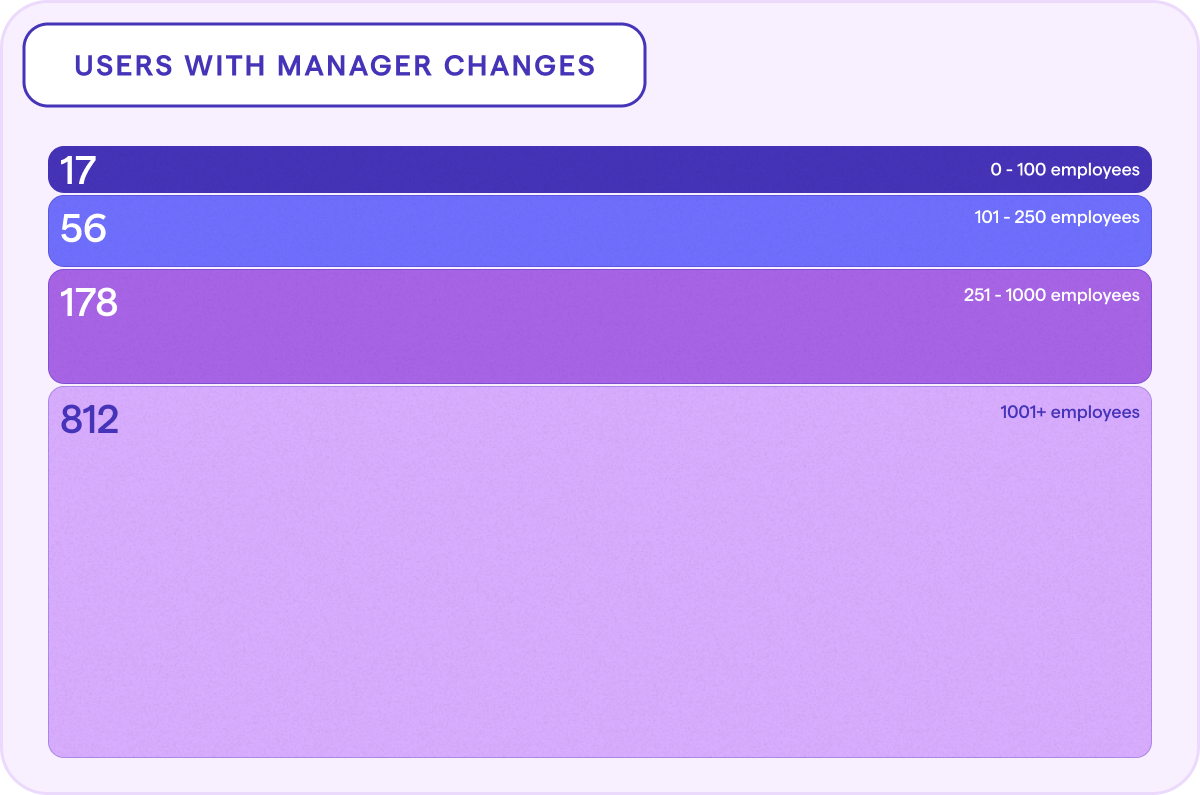 A graph visualizing the number of manager changes across different size companies.