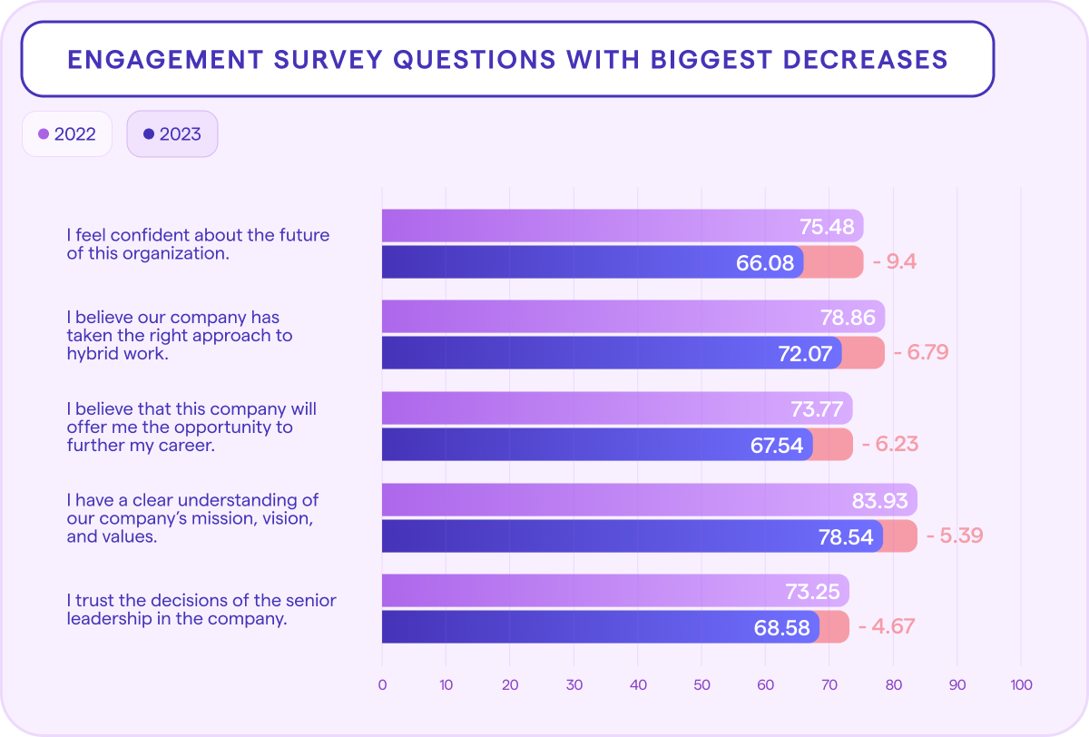 A bar graph representing the top five areas where engagement decreased from 2022 to 2023.