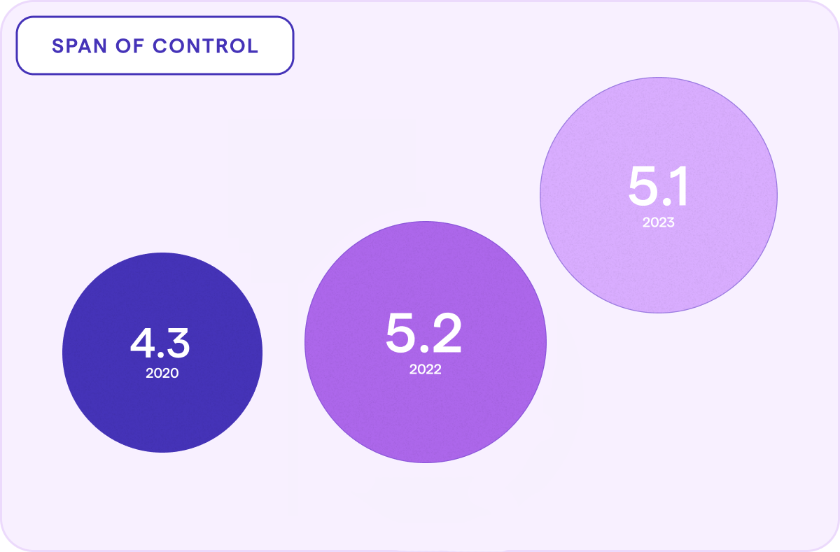 Four bubbles representing manager span of control between 2020 and 2023.