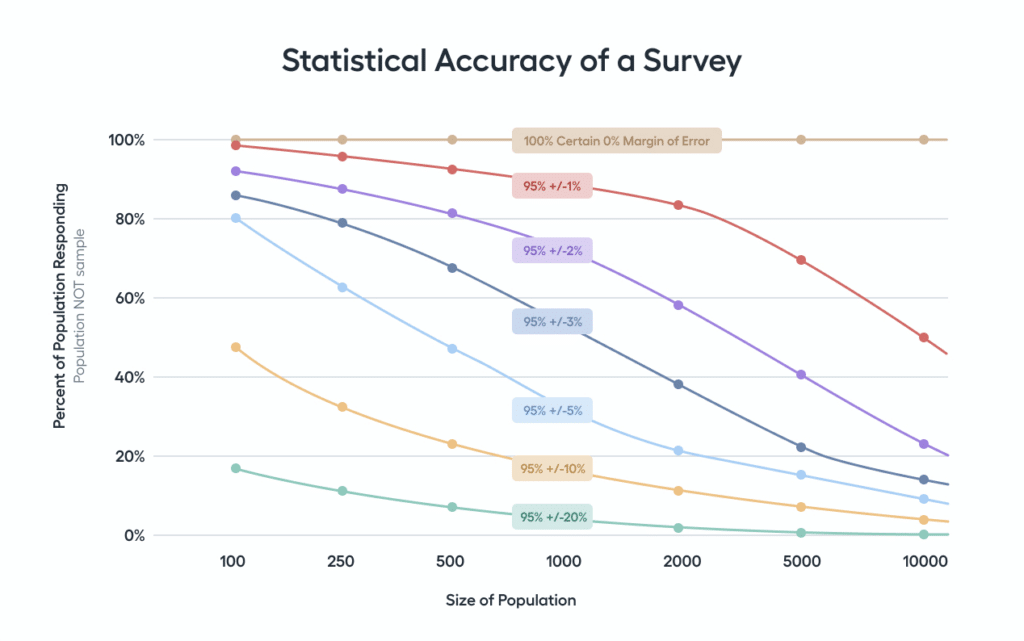 Graph showing statistical accuracy of a survey. Statistical accuracy increases alongside response rate, though is less affected by response rate once headcount swells beyond 500.