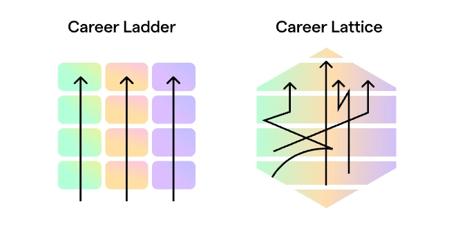 A visual representation of the difference between career ladders and lattices.