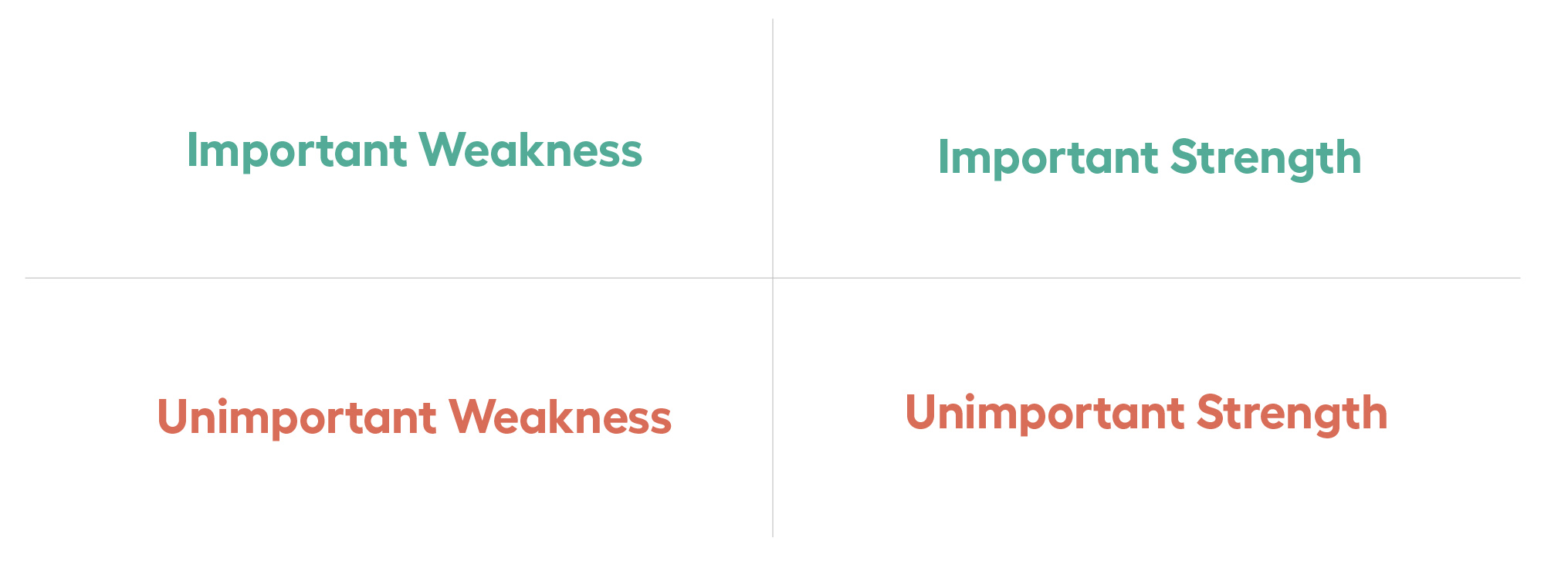 A four-qudrant matrix listing important and unimportant weaknesses and important and unimportant strengths.