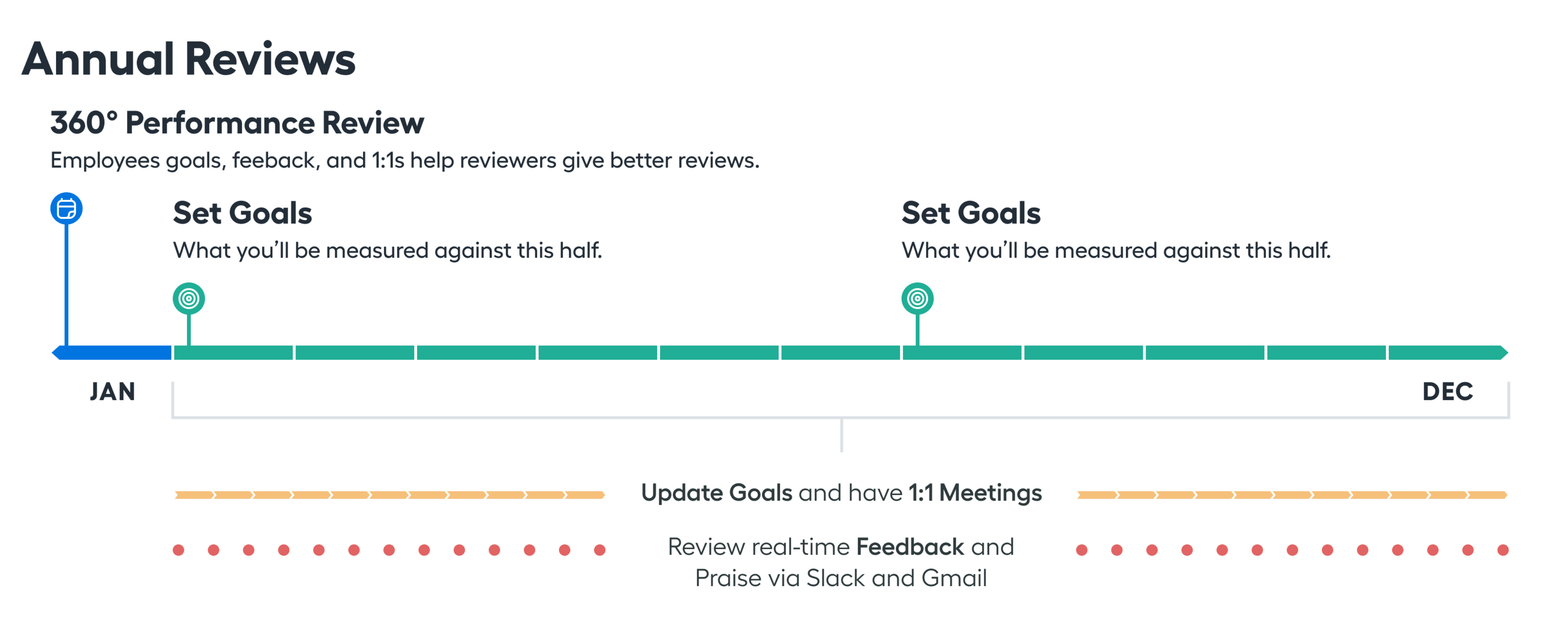 A timeline of an annual review, featuring a review in January, and goal setting in February and July