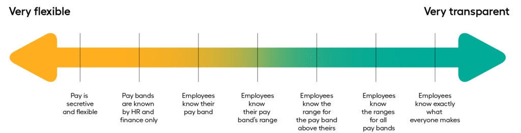 Businesses should think about pay transparency on a spectrum from “very flexible” to “very transparent.”