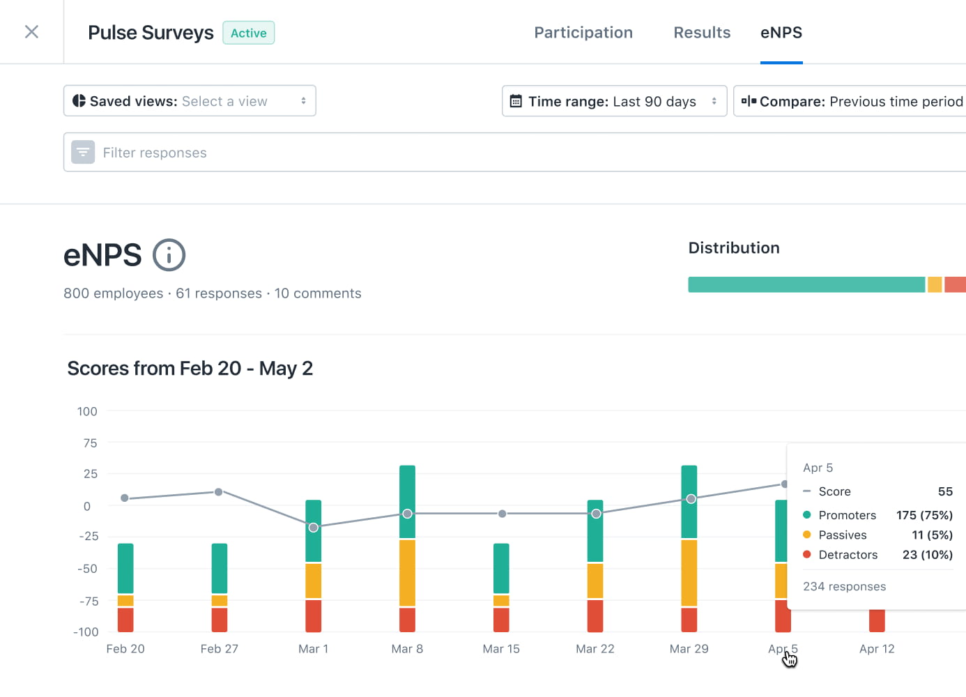 Employee Net Promoter Score chart showing scores from Feb 20 to May 2 for 800 employees with 61 responses and 10 comments, daily promoter, passive, and detractor counts, highlighting April 5 with a score of 55.