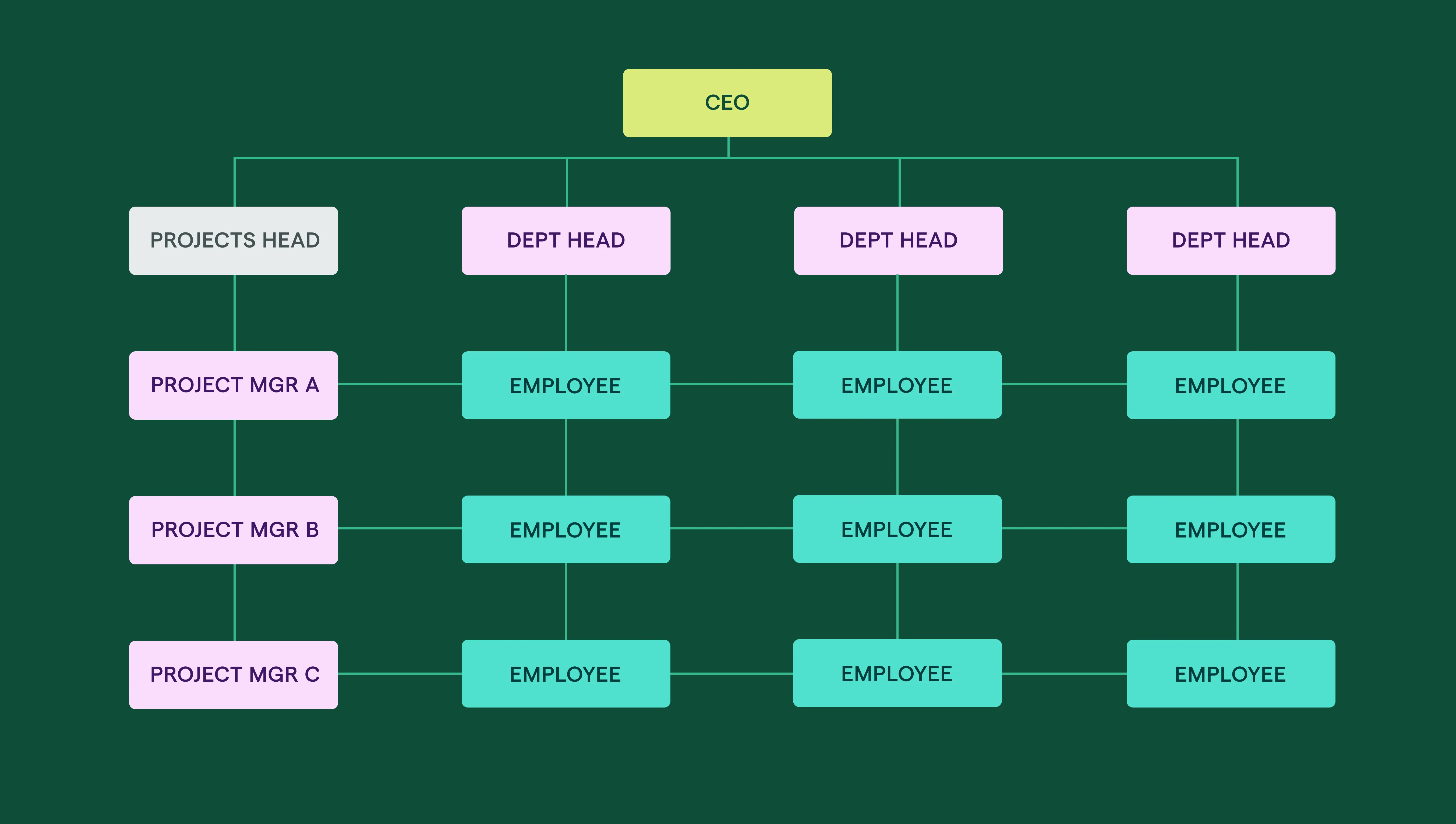 A visual representation of a matrix org chart, with ceo at the top, followed downward by department heads and project managers, and employees below all.yb