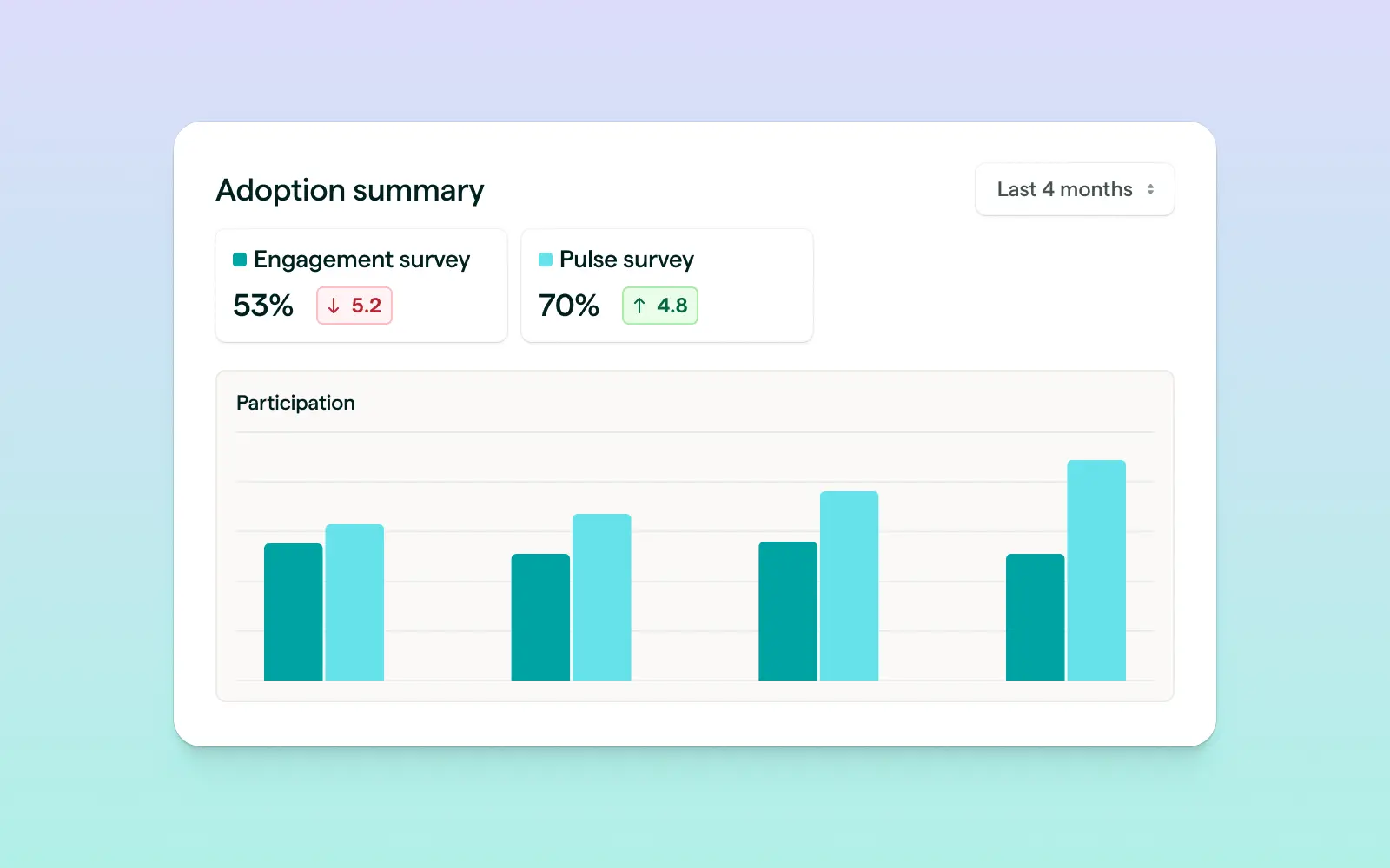 HR's view of Lattice Analytics, showing employee adoption of engagement and pulse surveys month over month