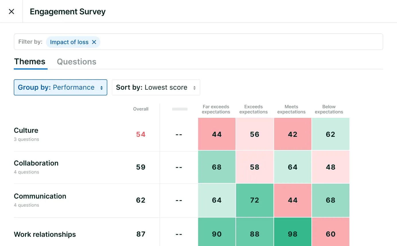 Engagement survey results grouped by performance rating, showing theme scores for Culture, Collaboration, Communication, and Work Relationships across expectation levels.