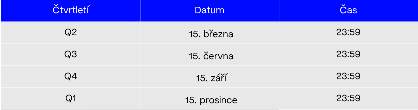 Tabulka se sloupci Čtvrtletí, Datum, Čas ukazuje Q2, Q3, Q4, Q1 s daty a časem 23:59
