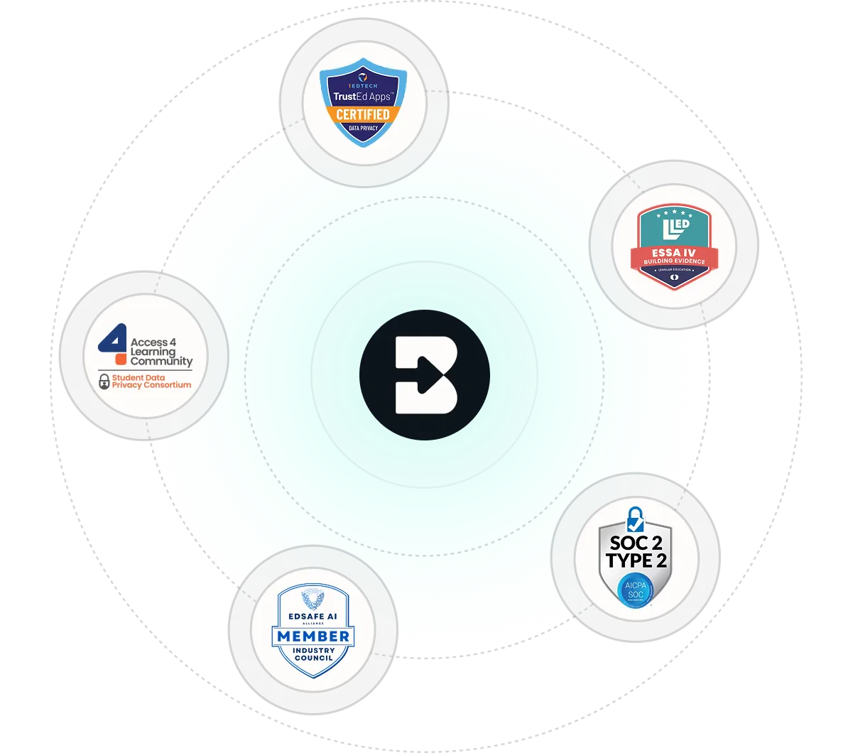 Diagram with a central Brisk logo, surrounded by five certification badges: TrustEd Apps Certified, ESSA IV Building Evidence, Access 4 Learning Community Student Data Privacy Consortium, EDSAFE AI Member Industry Council, and SOC 2 Type 2.