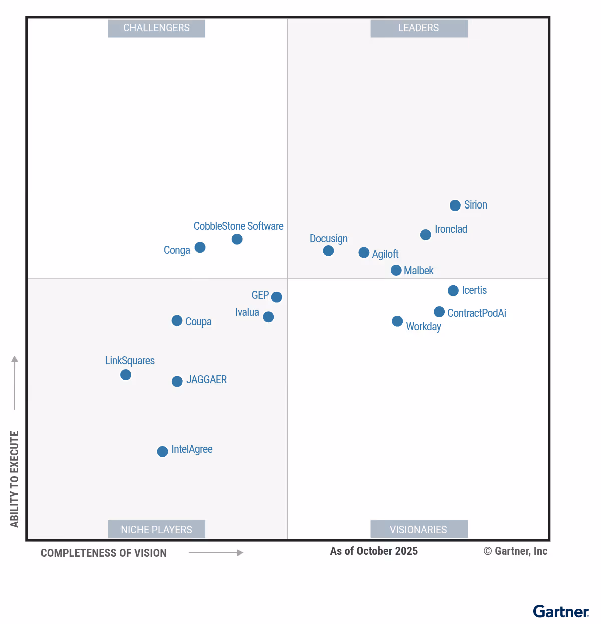Gartner Magic Quadrant for CLM 2025