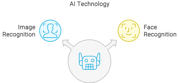 This image shows usage of AI like image and face recognition