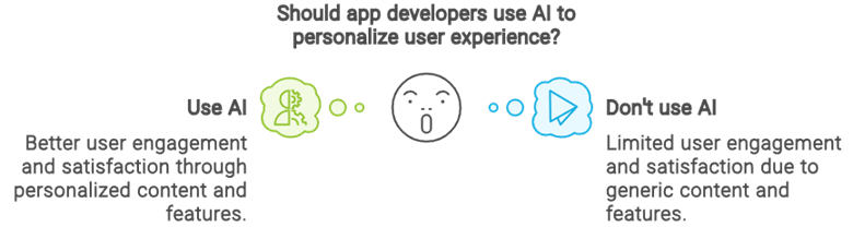 This image shows why should you use AI in your Flutterflow App
