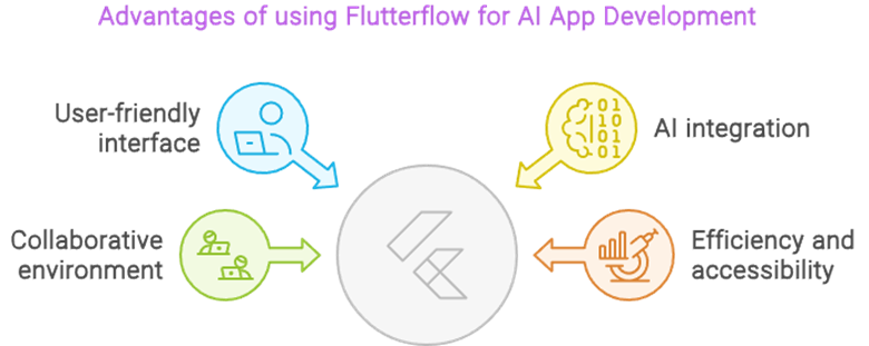 This image shows advantages of using Flutterflow for AI App Development