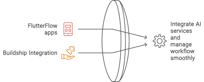 Flutterflow and buildship duo make AI app development easy