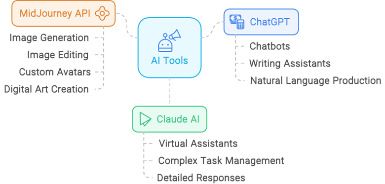 AI services that can integrate easily in Flutterflow AI App