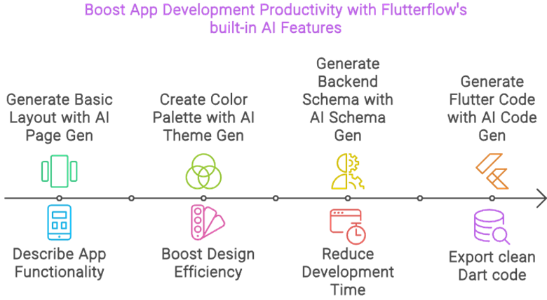 This image shows Flutterflow Gen AI features
