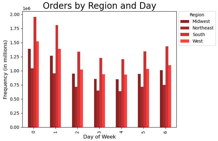 Bar chart of orders grouped by region and day of the week