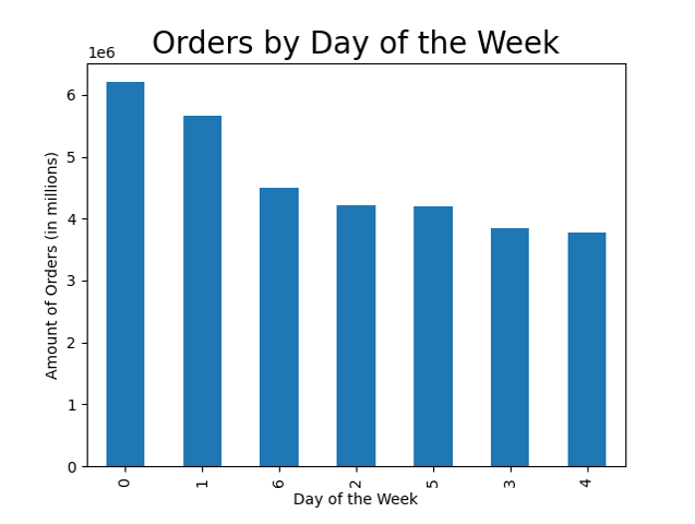Bar chart of orders by day of the week
