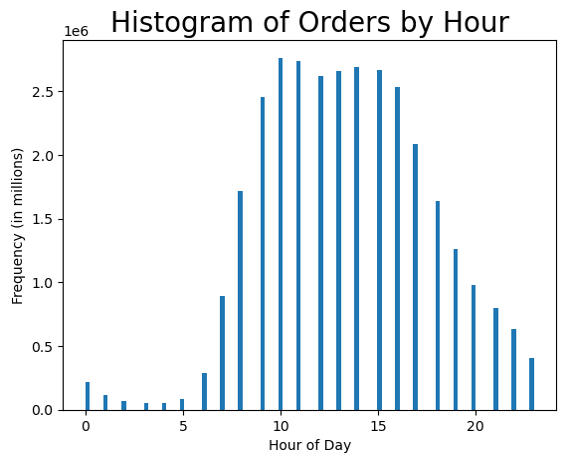 Histogram of orders by hour