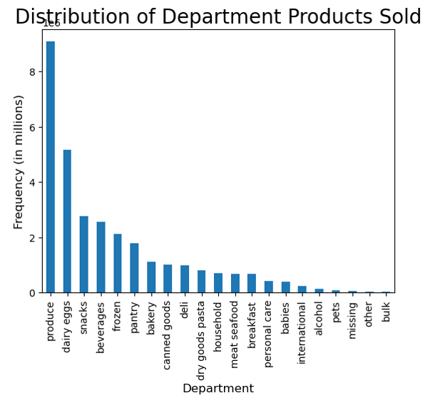 Bar chart of the distribution of department products sold.